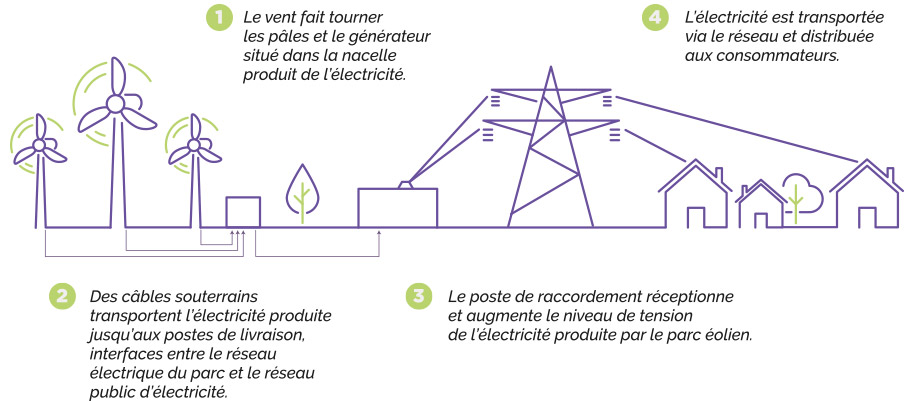 velocita-projet-eolien-Feyt-Laroche-etude-fonctionnement-parc